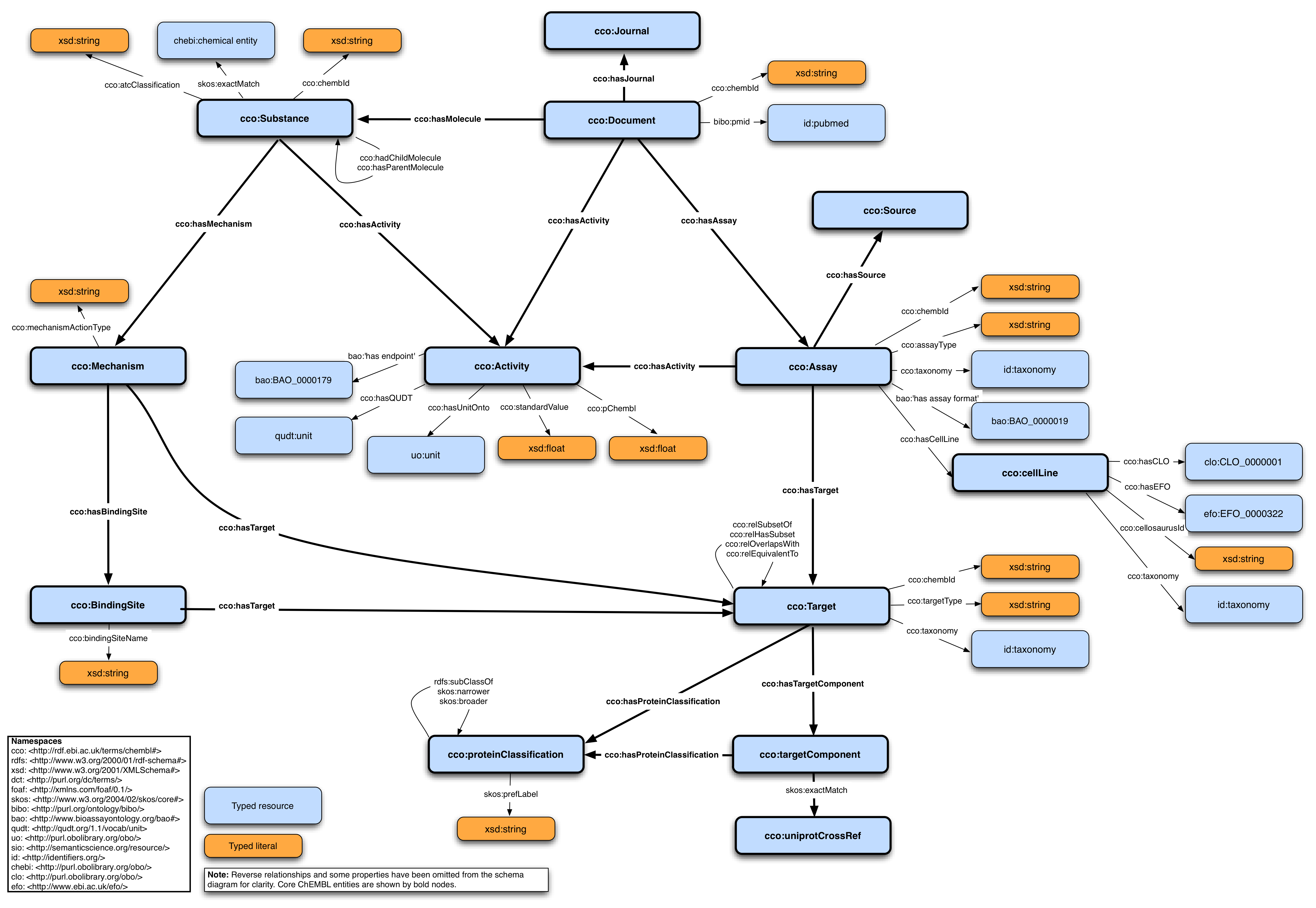 ChEMBL RDF Graphical representation of RDF schema